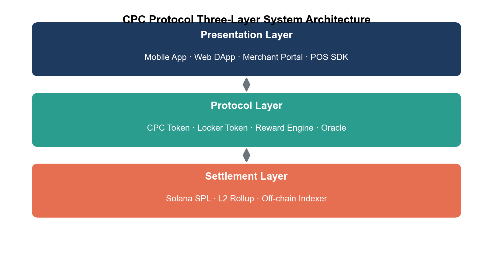 CPC protocol three-layer architecture