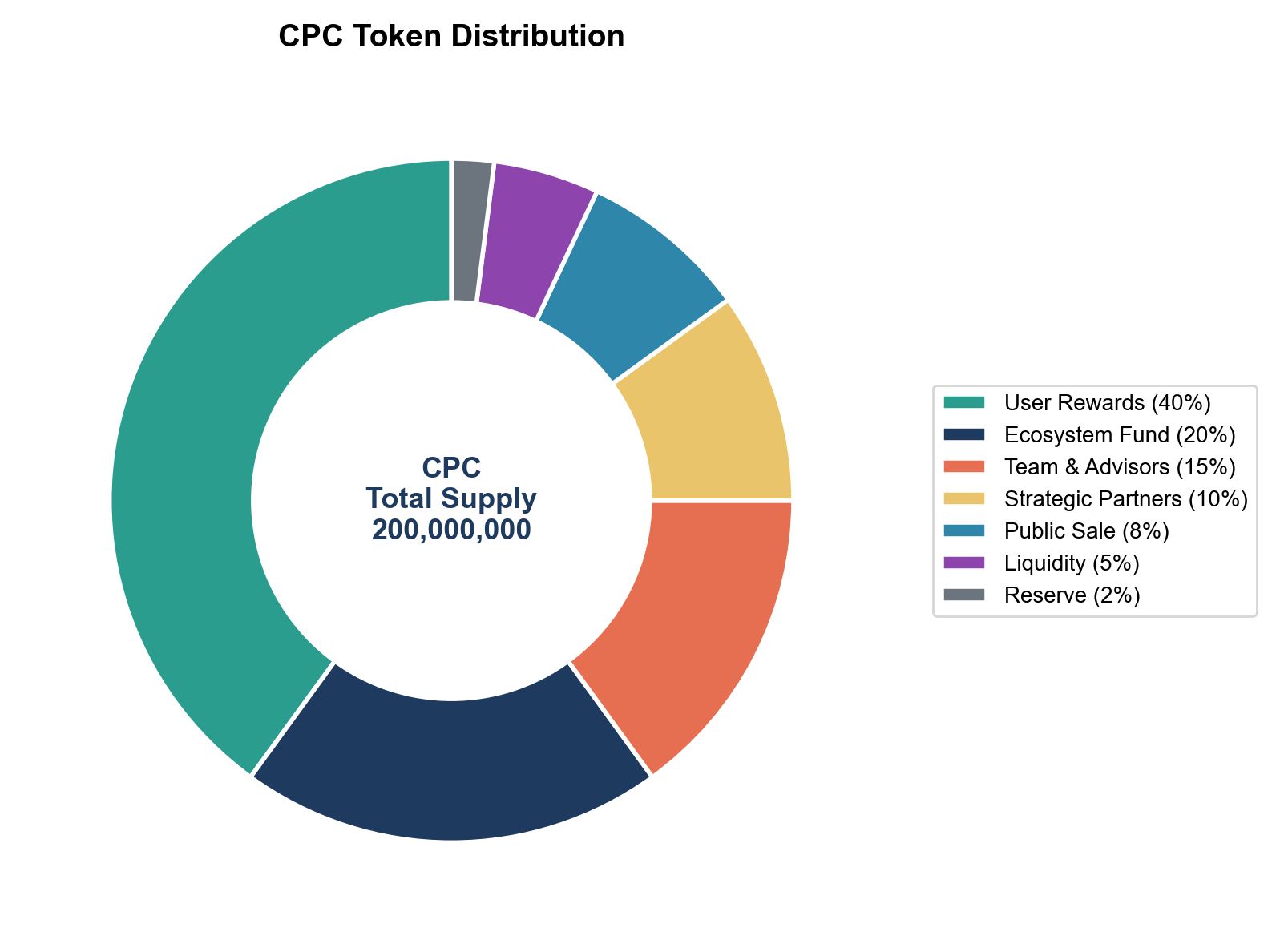 CPC token distribution
