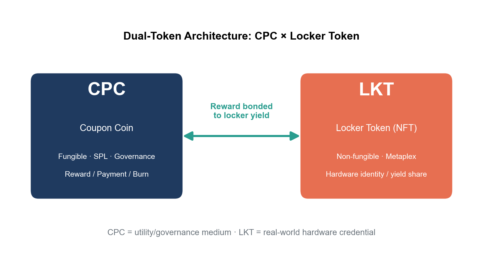 Dual-token architecture CPC × Locker Token