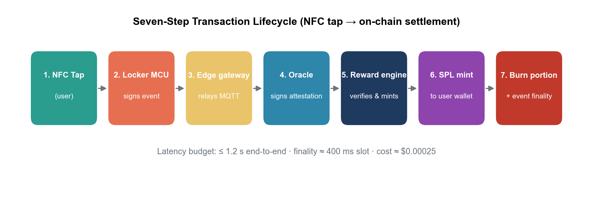 Seven-step transaction lifecycle