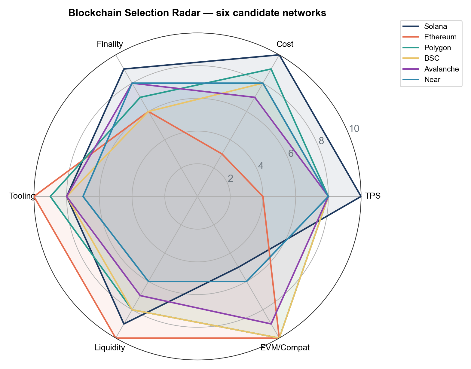 Blockchain selection radar